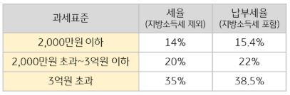 고배당 기업 배당소득 분리과세 도입
